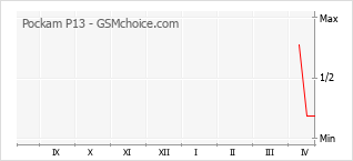 Traçar mudanças de populariedade do telemóvel Pockam P13