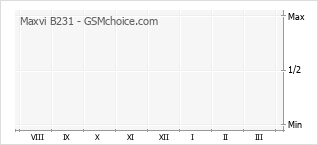Popularity chart of Maxvi B231