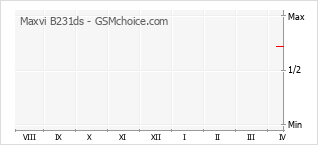 Popularity chart of Maxvi B231ds