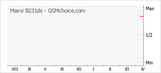 Le graphique de popularité de Maxvi B231ds