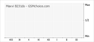 Grafico di modifiche della popolarità del telefono cellulare Maxvi B231ds