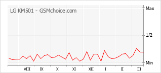 Diagramm der Poplularitätveränderungen von LG KM501