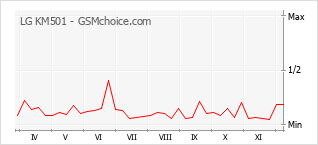Gráfico de los cambios de popularidad LG KM501
