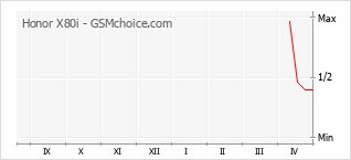 Gráfico de los cambios de popularidad Honor X80i