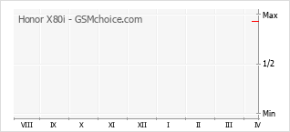 Grafico di modifiche della popolarità del telefono cellulare Honor X80i