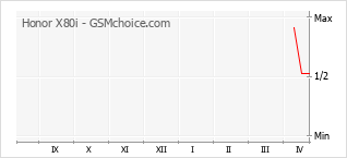 Traçar mudanças de populariedade do telemóvel Honor X80i