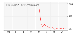 Popularity chart of HMD Crest 2