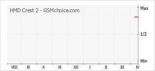 Gráfico de los cambios de popularidad HMD Crest 2