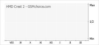 Grafico di modifiche della popolarità del telefono cellulare HMD Crest 2