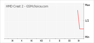 Диаграмма изменений популярности телефона HMD Crest 2
