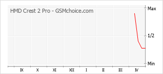 Diagramm der Poplularitätveränderungen von HMD Crest 2 Pro