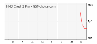 Gráfico de los cambios de popularidad HMD Crest 2 Pro