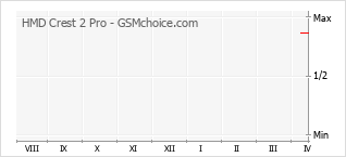 Grafico di modifiche della popolarità del telefono cellulare HMD Crest 2 Pro