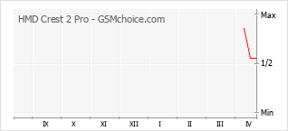 Populariteit van de telefoon: diagram HMD Crest 2 Pro