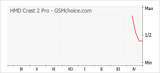 Traçar mudanças de populariedade do telemóvel HMD Crest 2 Pro