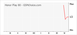 Grafico di modifiche della popolarità del telefono cellulare Honor Play 80