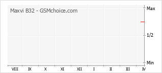Popularity chart of Maxvi B32