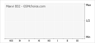 Grafico di modifiche della popolarità del telefono cellulare Maxvi B32