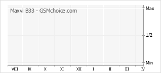 Grafico di modifiche della popolarità del telefono cellulare Maxvi B33
