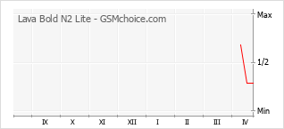 Diagramm der Poplularitätveränderungen von Lava Bold N2 Lite