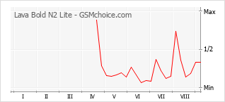 Gráfico de los cambios de popularidad Lava Bold N2 Lite