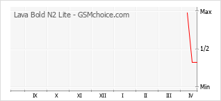 Grafico di modifiche della popolarità del telefono cellulare Lava Bold N2 Lite