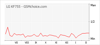 Diagramm der Poplularitätveränderungen von LG KF755