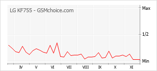 Popularity chart of LG KF755