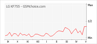 Gráfico de los cambios de popularidad LG KF755