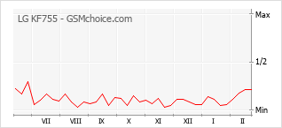Grafico di modifiche della popolarità del telefono cellulare LG KF755