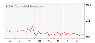 手機聲望改變圖表 LG KF755