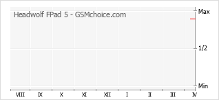 Popularity chart of Headwolf FPad 5