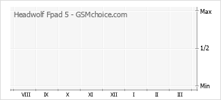 Gráfico de los cambios de popularidad Headwolf Fpad 5