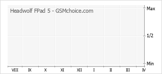 Le graphique de popularité de Headwolf FPad 5