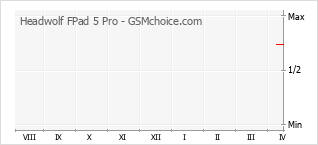 Gráfico de los cambios de popularidad Headwolf FPad 5 Pro
