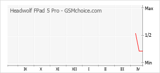 Le graphique de popularité de Headwolf FPad 5 Pro
