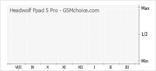 Traçar mudanças de populariedade do telemóvel Headwolf FPad 5 Pro
