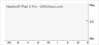 Диаграмма изменений популярности телефона Headwolf FPad 5 Pro