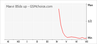 Popularity chart of Maxvi B5ds up