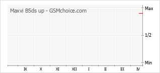 Gráfico de los cambios de popularidad Maxvi B5ds up