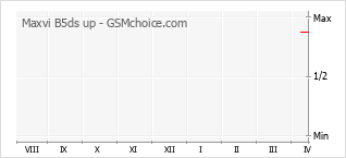Populariteit van de telefoon: diagram Maxvi B5ds up