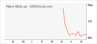 Popularity chart of Maxvi B6ds up