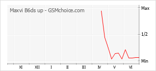 Le graphique de popularité de Maxvi B6ds up