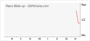 Traçar mudanças de populariedade do telemóvel Maxvi B6ds up