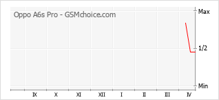 Gráfico de los cambios de popularidad Oppo A6s Pro