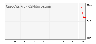Traçar mudanças de populariedade do telemóvel Oppo A6s Pro