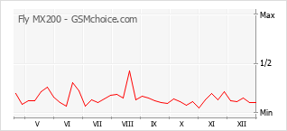 Popularity chart of Fly MX200