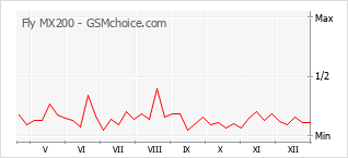 Gráfico de los cambios de popularidad Fly MX200