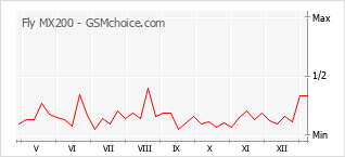 Grafico di modifiche della popolarità del telefono cellulare Fly MX200