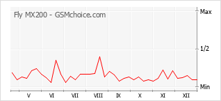 Диаграмма изменений популярности телефона Fly MX200